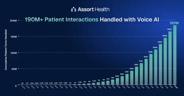 AI Health Platform Assort Health Raises $120M Series C at $1.2B Valuation