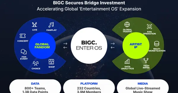 BIGC Secures Bridge Investment from Daesung Private Equity and Now IB Capital