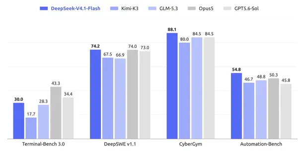 DeepSeek Releases V4.1 Flash Model With New Flash-Series Pricing