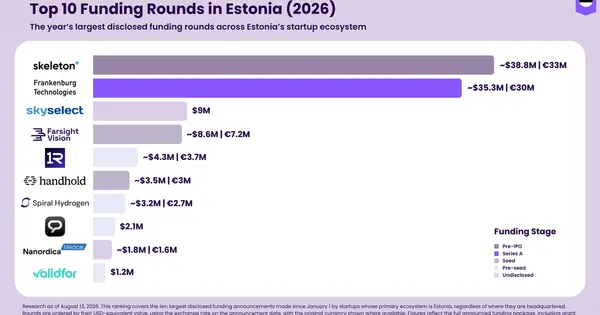 Estonia’s 10 Largest Startup Funding Rounds of 2026