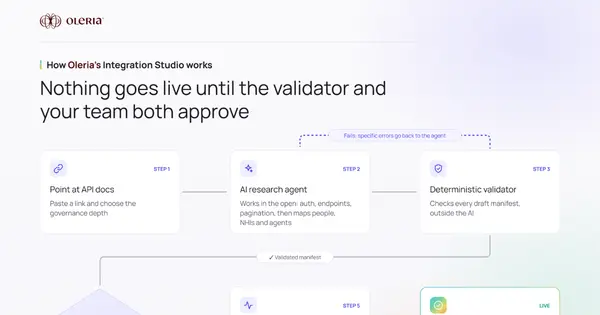 Oleria Launches Integration Studio to Govern Any App with AI-Built Connectors