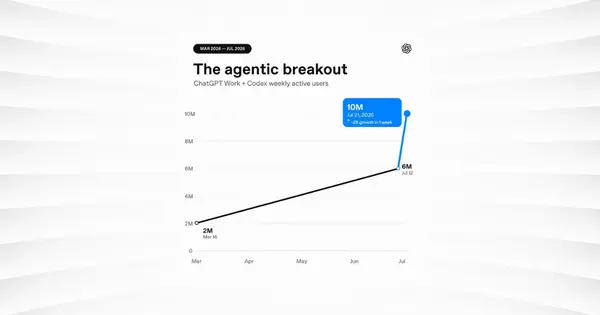 OpenAI's AI Agents Reach 10 Million Users